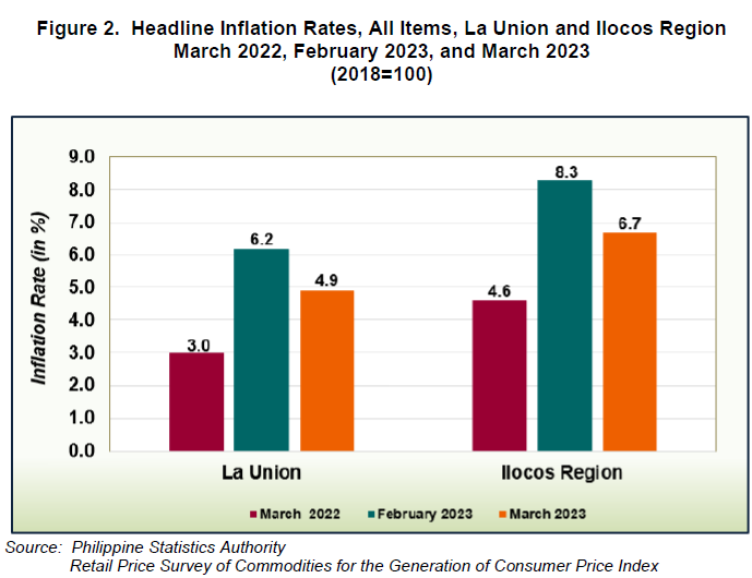 Figure 2. Headline Inflation Rates, All Items, La Union and Ilocos Region March 2022, February 2023, and 2023