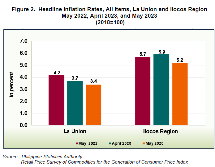 Figure 2. Headline Inflation Rates, All Items, La Union and Ilocos Region May 2022, April 2023, and May 2023
