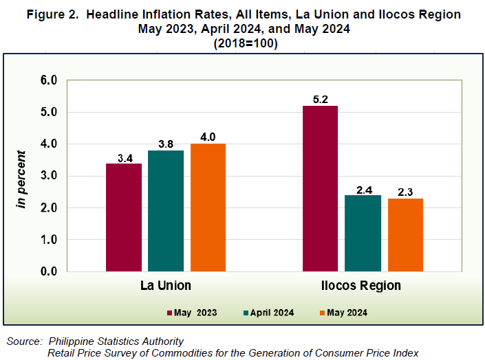 Figure 2. Headline Inflation Rates, All Items, La Union and Ilocos Region May 2023 April 2024 and May 2024 (2018=100)