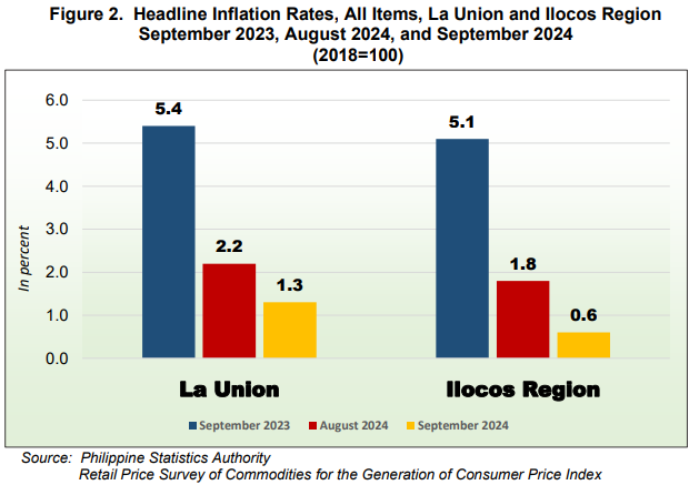 Figure 2. Headline Inflation Rates, All Items, La Union and Ilocos Region September 2023, August 2024, and September 2024