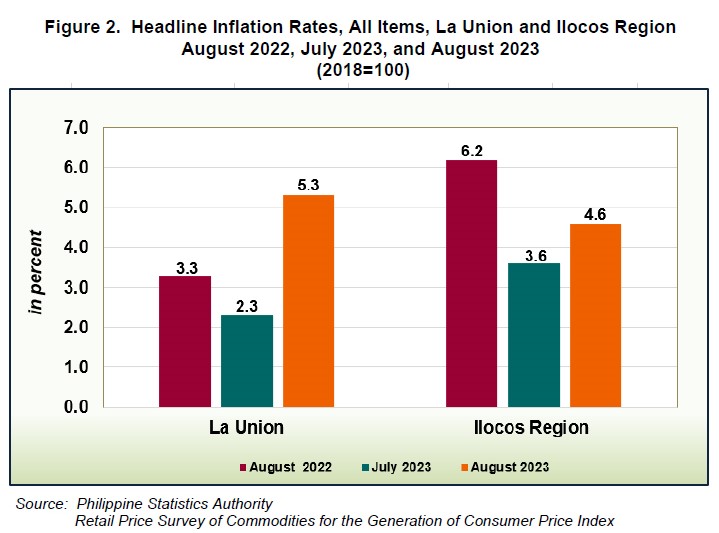 Figure 2. Headline Inflation Rates, All Items, La Union and Ilocos Region