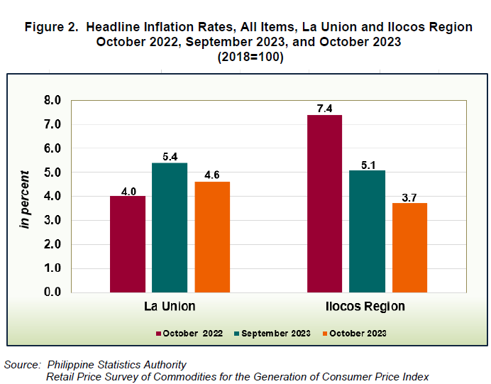 Figure 2. Headline Inflation Rates, All Items, La Union and IlocosRegion October 2022, September 2023, and October 2023