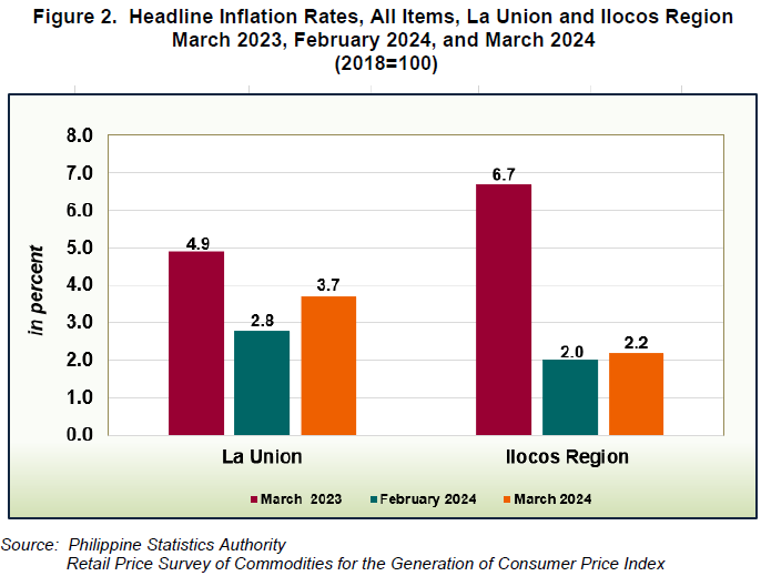 Figure 2. Headline Inflation Rates, All Items, La union and Ilocos Region March 2023, February 2024, and March 2024 (2018=100)