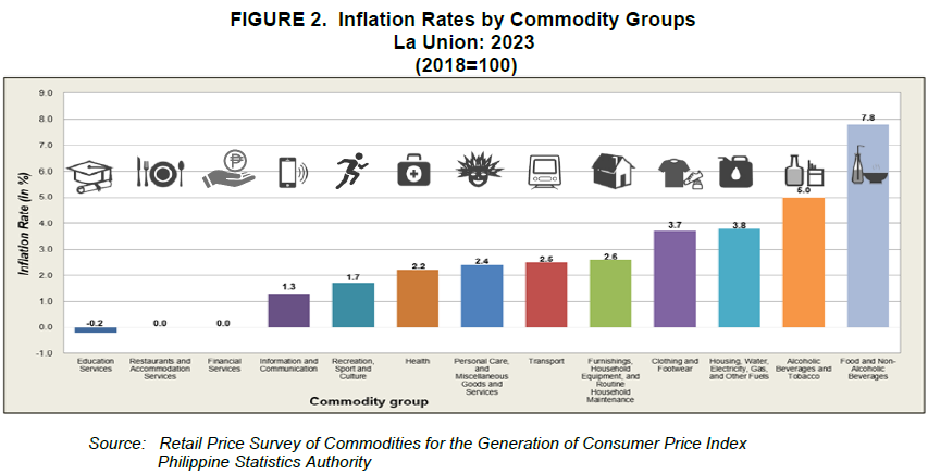 Figure 2. Inflation Rates by Commodity Groups La Union 2023 (2018=100)