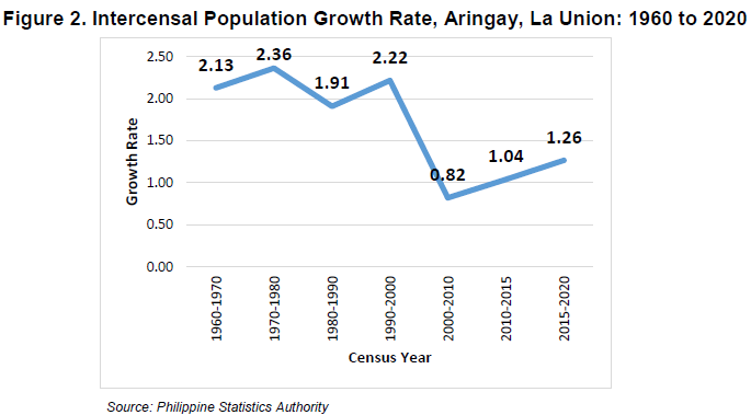 Figure 2. Intercensal Population Growth Rate, Aringay, La Union 1960 to 2020