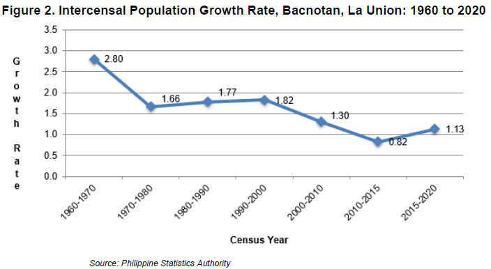 Figure 2. Intercensal Population Growth Rate, Bacnotan, La Union 1960 to 2020