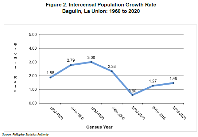 Figure 2. Intercensal Population Growth Rate, Bagulin, La Union 1960 to 2020