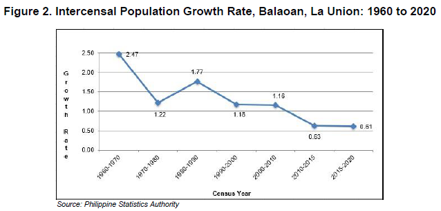 Figure 2. Intercensal Population Growth Rate, Balaoan, La Union 1960 to 2020