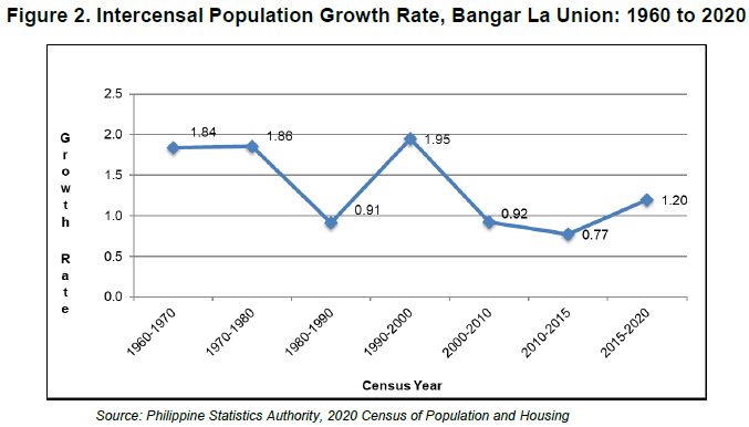 Figure 2. Intercensal Population Growth Rate, Bangar, La Union 1960 to 2020