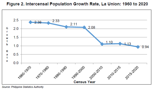 Figure 2. Intercensal Population Growth Rate, Bangar, La Union 1960 to 2020