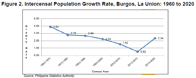 Figure 2. Intercensal Population Growth Rate, Burgos, La Union 1960 to 2020