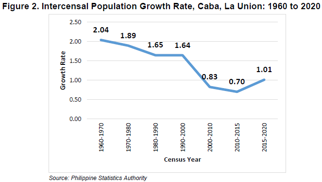 Figure 2. Intercensal Population Growth Rate, Caba, La Union 1960 to 2020.png