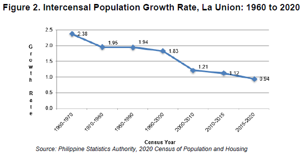 Figure 2. Intercensal Population Growth Rate, La Union 1960 to 2020