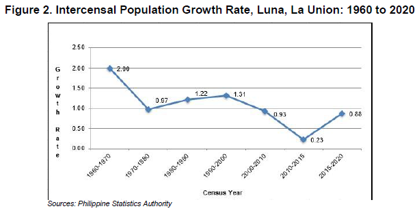 Figure 2. Intercensal Population Growth Rate, Luna, La Union 1960 to 2020