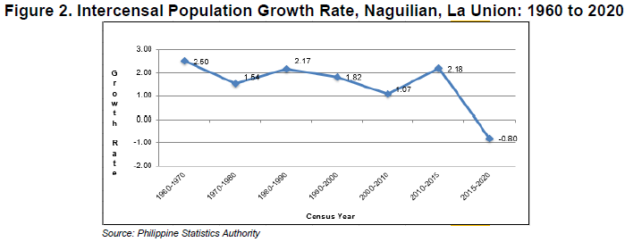 Figure 2. Intercensal Population Growth Rate, Naguilian, La Union 1960 to 2020