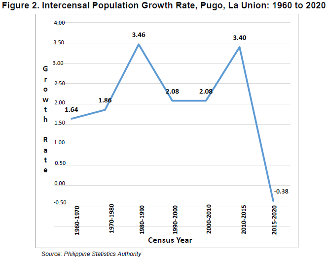 Figure 2. Intercensal Population Growth Rate, Pugo, La Union 1969 to 2020