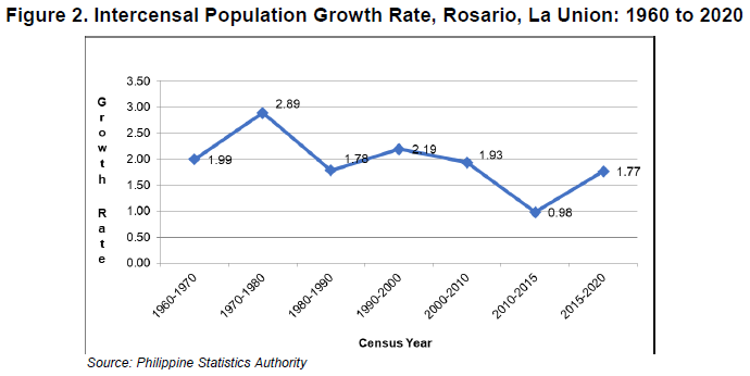 Figure 2. Intercensal Population Growth Rate, Rosario, La Union 1960 to 2020