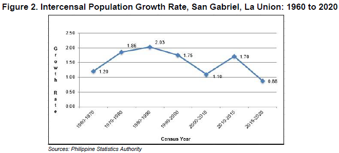 Figure 2. Intercensal Population Growth Rate, San Gabriel, La Union 1960 to 2020