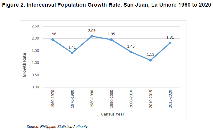 Figure 2. Intercensal Population Growth Rate, San Juan, La Union 1960 to 2020