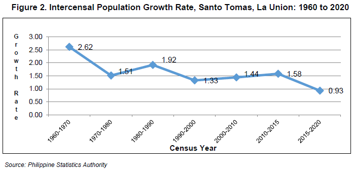 Figure 2. Intercensal Population Growth Rate, Santo Tomas, La Union 1960 to 2020