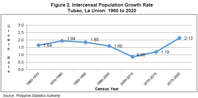 Figure 2. Intercensal Population Growth Rate, Tubao, La Union 1960 to 2020