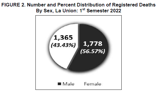 Figure 2. Number and Percent Distribution of Registered Deaths by Sex, La Union 1st Semester 2022