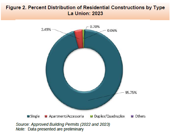 Figure 2. Percent Distribtuion of Residential Constructions by Type La Union 2023