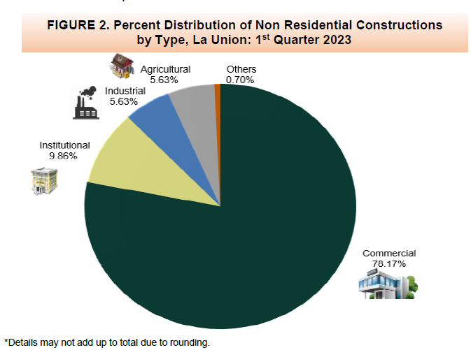 Figure 2. Percent Distribution of Non Residential Constructions by Type, La Union 1st Quarter