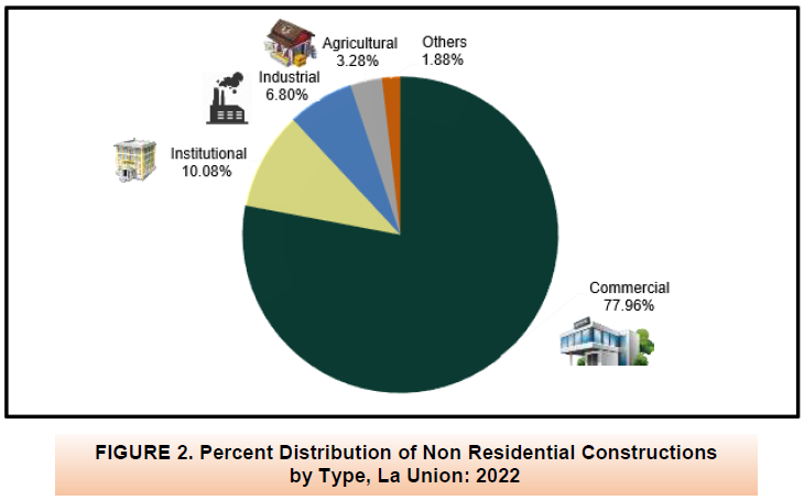 Figure 2. Percent Distribution of Non Residential Constructions by Type, La Union 2022