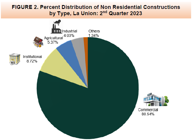 Figure 2. Percent Distribution of Non Residential Constructions by Type, La Union 2nd Quarter 2023