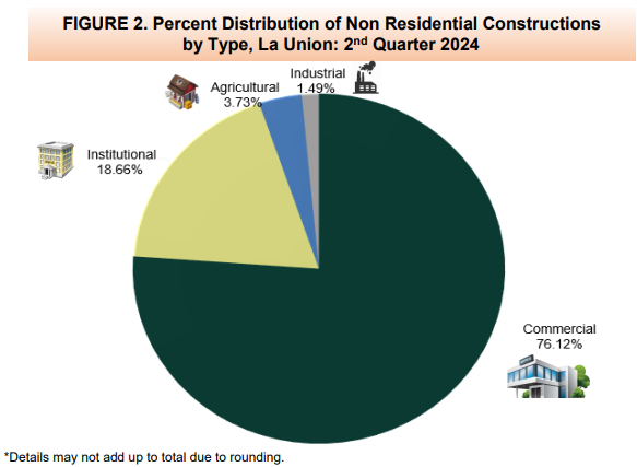 Figure 2. Percent Distribution of Non Residential Constructions by Type, La Union 2nd Quarter 2024