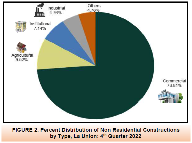 Figure 2. Percent Distribution of Non Residential Constructions by Type, La Union 4th Quarter 2022