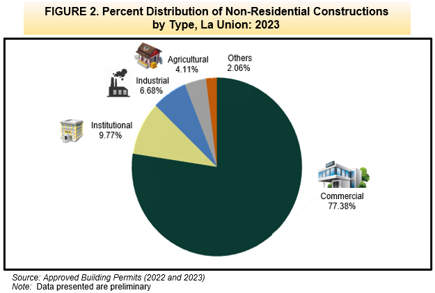 Figure 2. Percent Distribution of Non-Residential Constructions by Type, La Union 2023