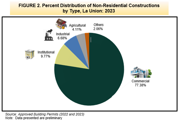 Figure 2. Percent Distribution of Non-Residential Constructions by Type, La Union 2023