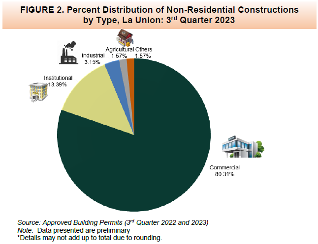 Figure 2. Percent Distribution of Non-Residential Constructions by Type, La Union 3rd Quarter 2023