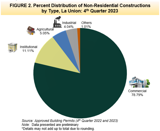 Figure 2. Percent Distribution of Non-Residential Constructions by Type, La Union 4th Quarter 2023