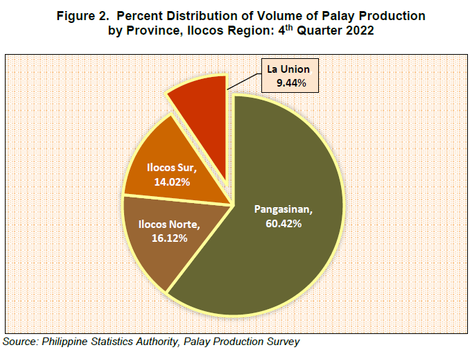 Figure 2. Percent Distribution of Palay Production by Province, Ilocos Region 4th Quarter 2022