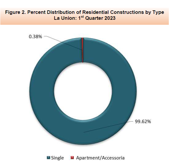 Figure 2. Percent Distribution of Residential Constructions by Type La Union 1st Quarter 2023