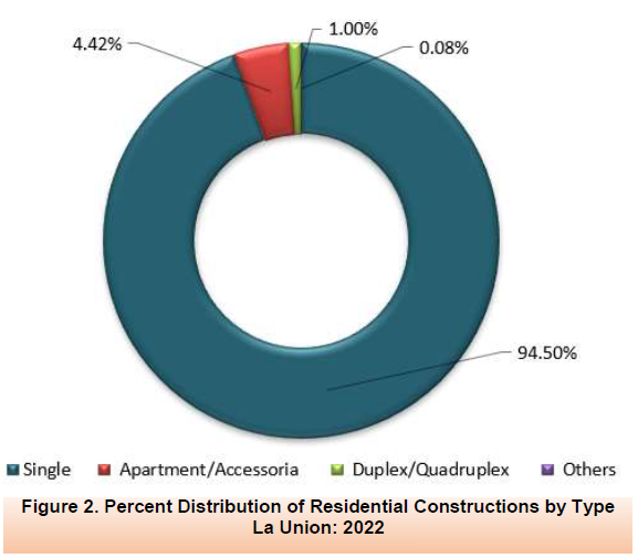 Figure 2. Percent Distribution of Residential Constructions by Type La Union 2022