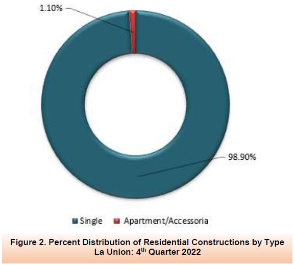Figure 2. Percent Distribution of Residential Constructions by Type La Union 4th Quarter 2022