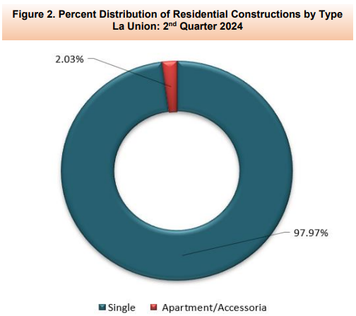 Figure 2. Percent Distribution of Residential Constructuions by Type La Union 2nd Quarter 2024