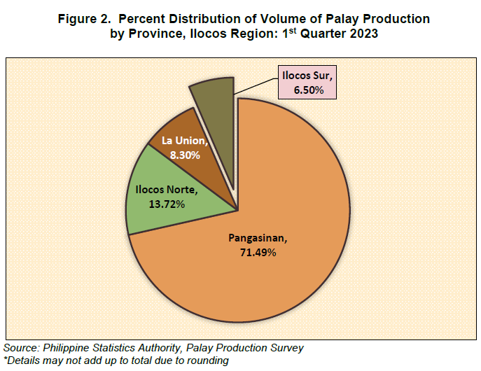 Figure 2. Percent Distribution of Volume of Palay Production by Province, Ilocos Region 1st Quarter 2023