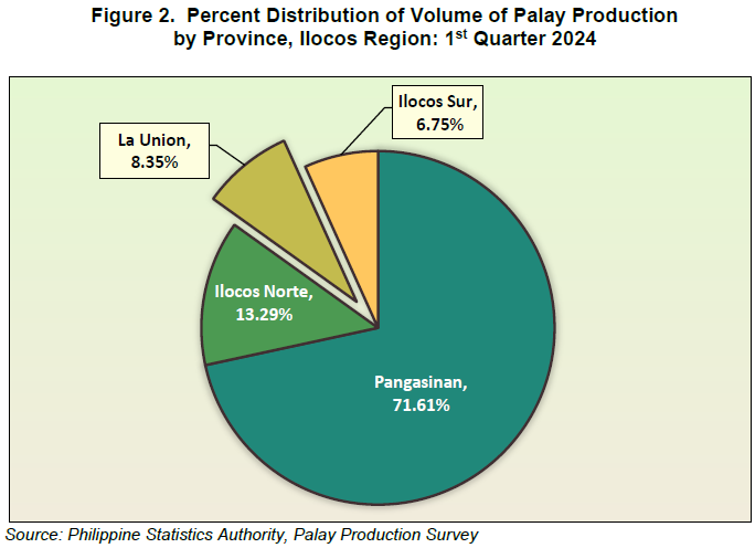 Figure 2. Percent Distribution of Volume of Palay Production by Province, Ilocos Region 1st Quarter 2024