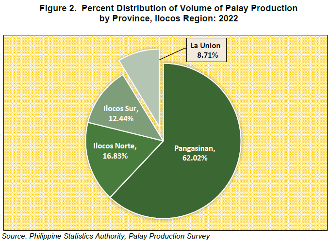 Figure 1. Palay Production Estimates In La Union 2021 and 2022
