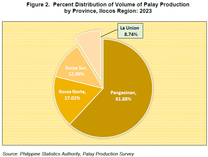 Figure 2. Percent Distribution of Volume of Palay Production by Province, Ilocos Region 2023
