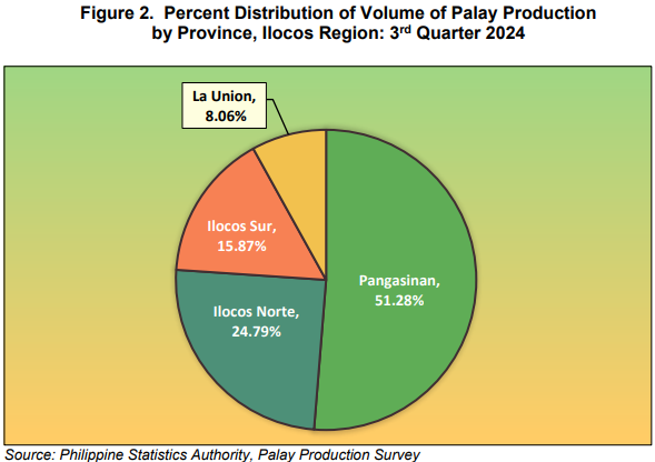 Figure 2. Percent Distribution of Volume of Palay Production by Province, Ilocos Region 3rd Quarter 2024