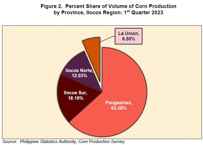 Figure 2. Percent Share of Volume of Corn Production by Province, Ilocos Region 1st Quarter 2023