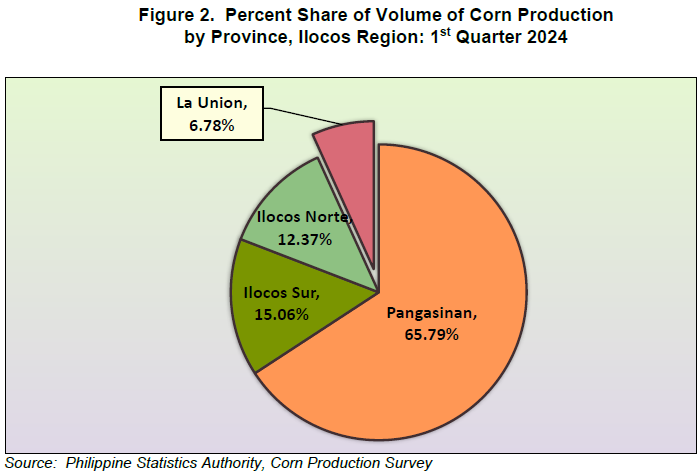 Figure 2. Percent Share of Volume of Corn Production by Province, Ilocos Region 1st Quarter 2024