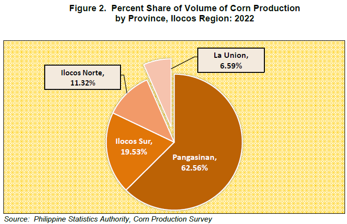 Figure 2. Percent Share of Volume of Corn Production by Province, Ilocos Region 2022