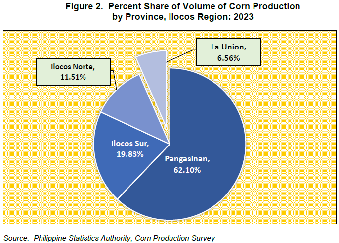 Figure 2. Percent Share of Volume of Corn Production by Province, Ilocos Region 2023